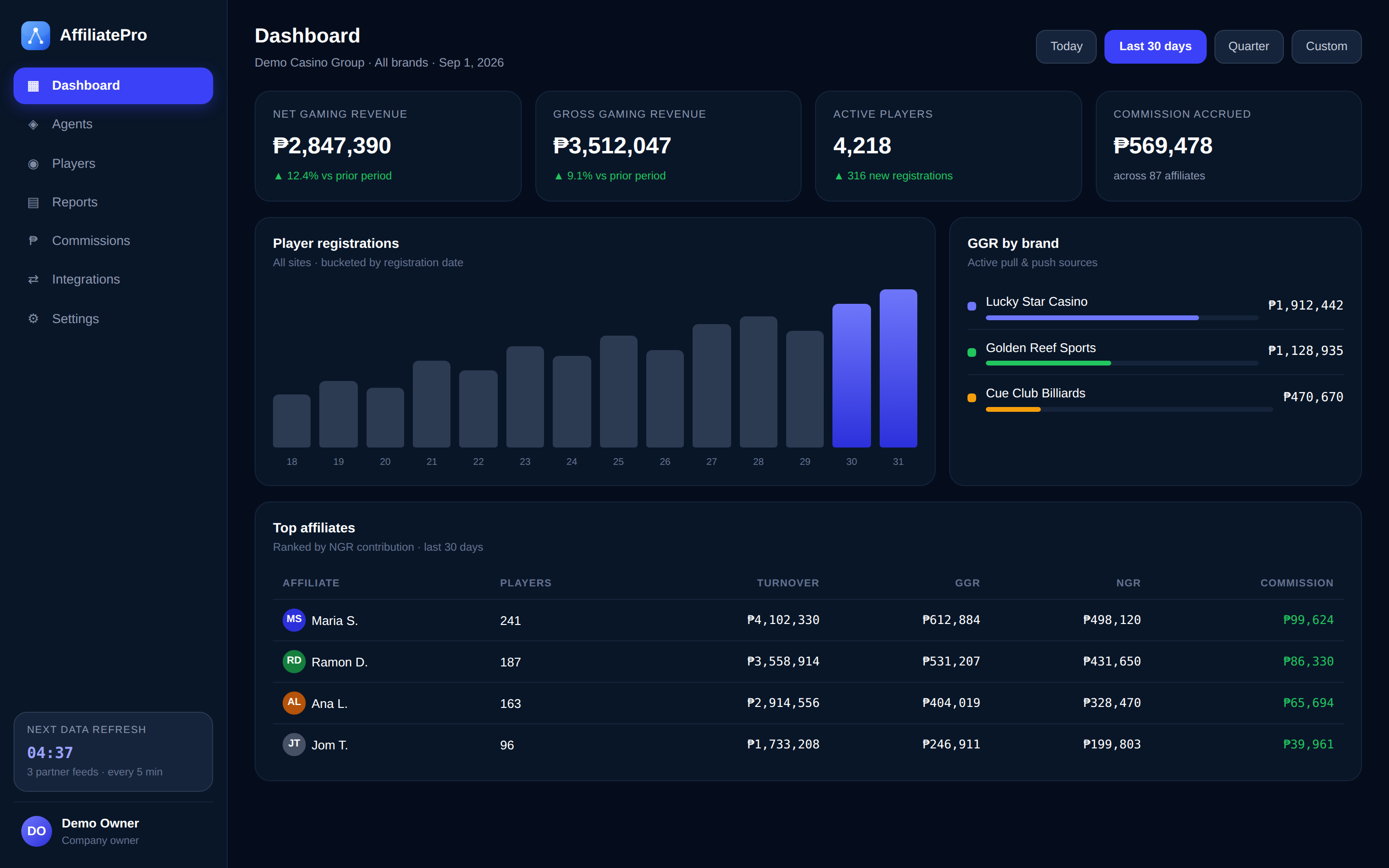 AffiliatePro dashboard with demo data: NGR, GGR, active players, registrations chart, GGR by brand, and top affiliates