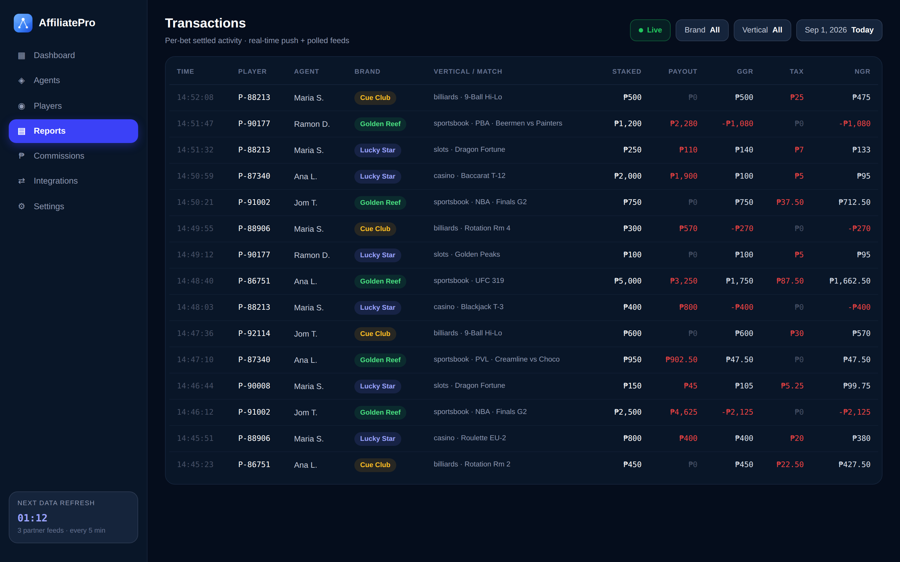 AffiliatePro transactions report showing per-bet settled activity with stake, payout, GGR, tax, and NGR per row